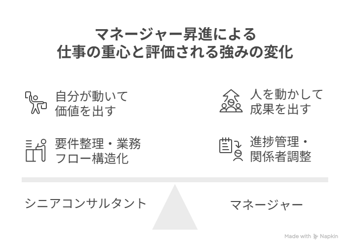 マネージャー昇進による仕事の重心と評価される強みの変化