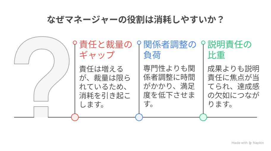 なぜマネージャーの役割は消耗しやすいのか?(責任と裁量のギャップ、関係者調整の負荷、説明責任の比重)1