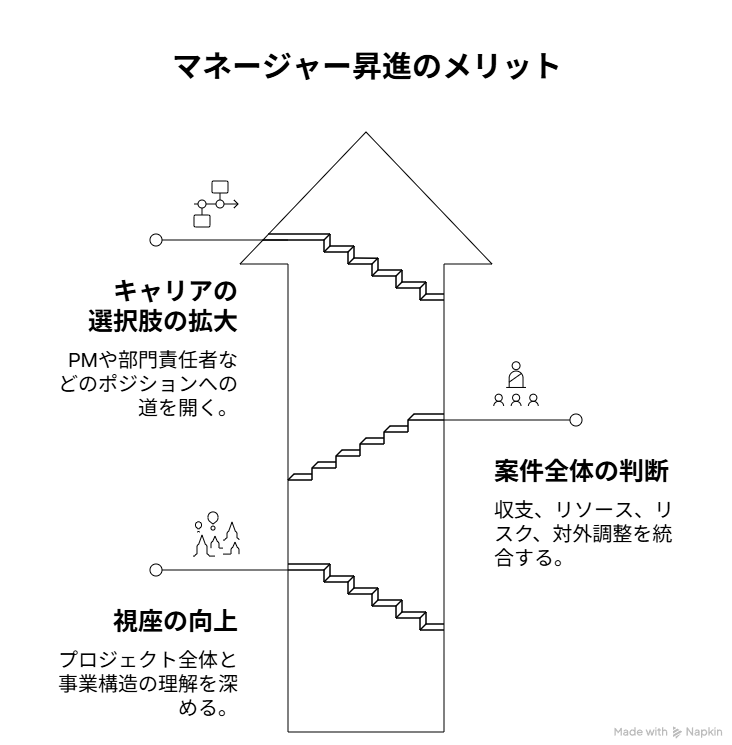 マネージャー昇進のメリット(視座の向上、案件全体の判断、キャリアの選択肢の拡大)