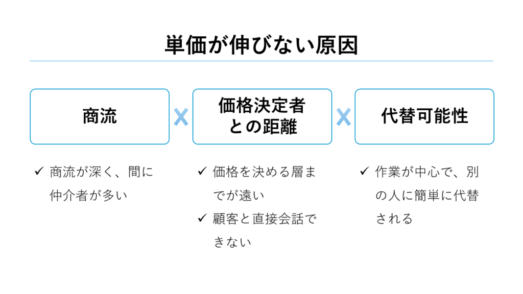 単価が伸びない原因(商流×価格決定者との距離×代替可能性)
