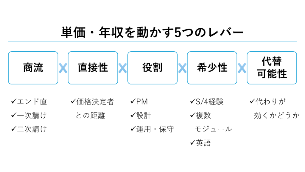 単価・年収を動かす5つのレバー(商流×直接性×役割×希少性×代替可能性)