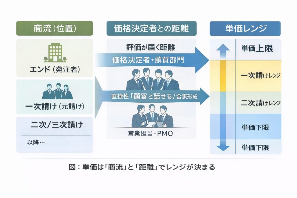 単価は「商流」と「距離」でレンジが決まる