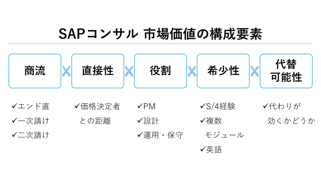 SAPコンサル市場価値の構成要素（商流×直接性×役割×希少性×代替可能性）