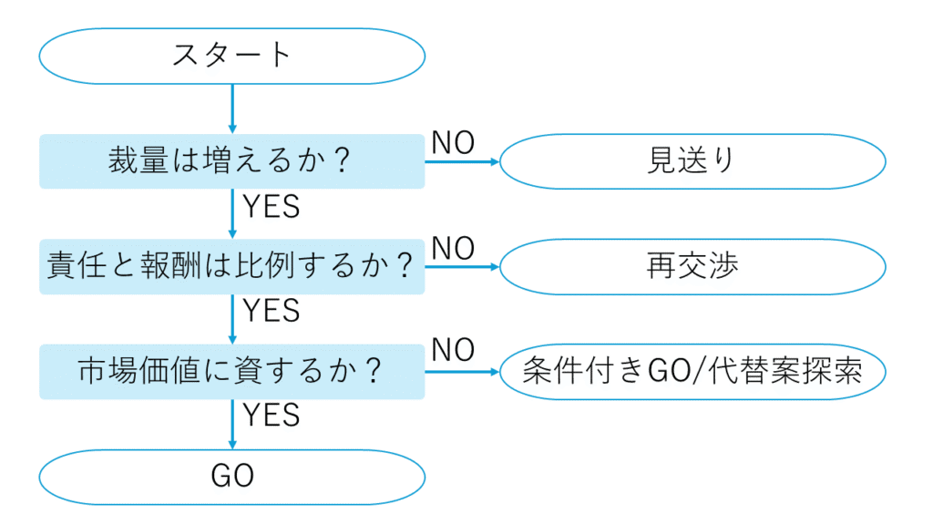 昇進判断のフローチャート（最良は増えるか？制菌と報酬は比例するか？市場価値に資するか？）