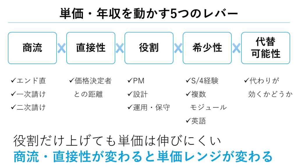 単価・年収を動かす5つのレバー(商流×直接性×役割×希少性×代替可能性)