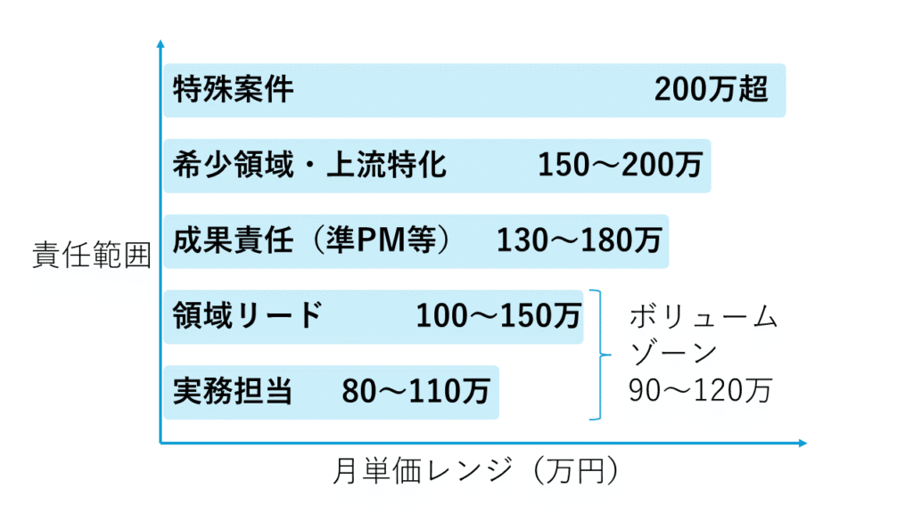 責任範囲に応じたSAPコンサルの月単価レンジ