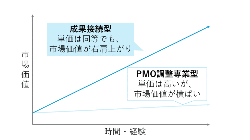 単価と市場価値の「ズレ構造」(調整専業型は市場価値が横ばいとなるが、成果接続型は市場価値が右肩上がり)
