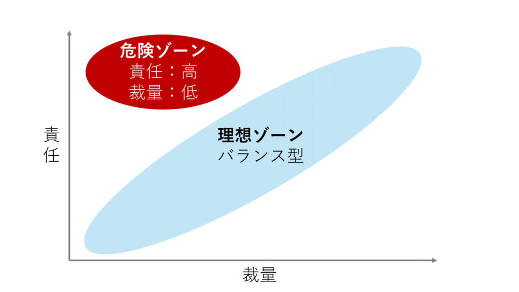 責任と裁量のバランス(責任:高、裁量:低のゾーンは危険)
