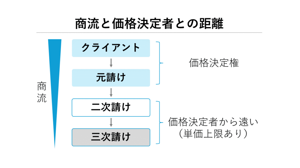 商流ポジション構造(商流が深くなるほど価格決定者から遠くなる)