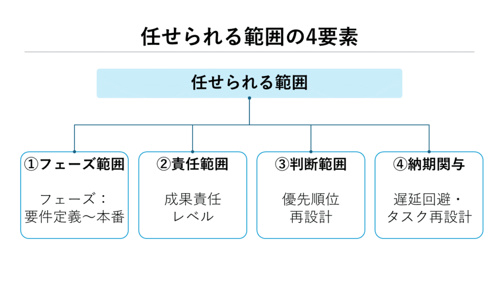 任せられる範囲の4要素マップ