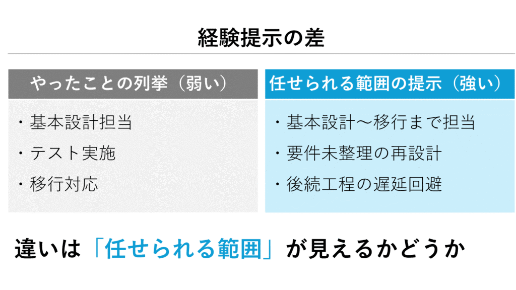 弱い経験提示 vs 強い経験提示