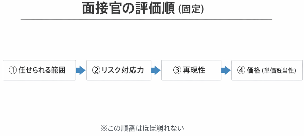 面接官の頭の中図