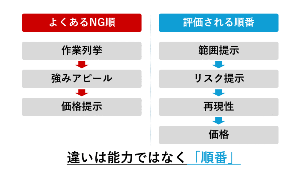 NG順 vs OK順（面談で話す順序の比較）