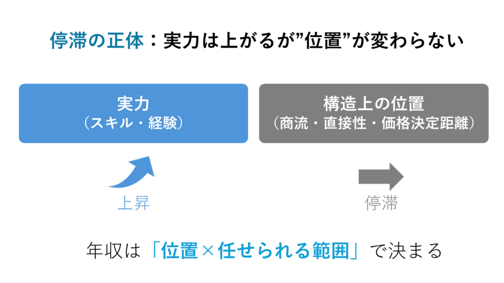 停滞の正体(実力が上昇しても位置が変わらない)