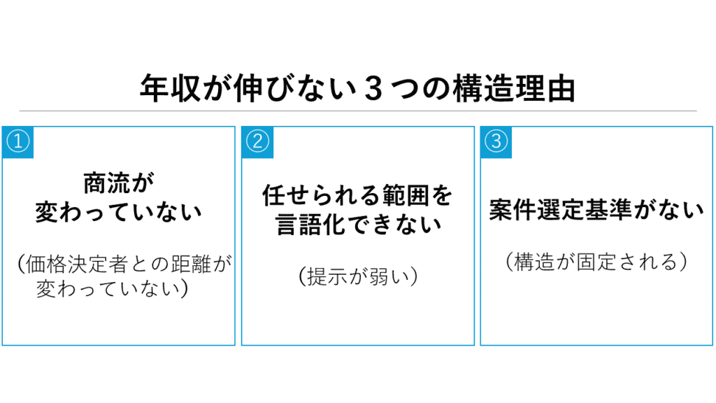 年収が伸びない「3つの構造理由」まとめ(商流が変わっていない、任せられる範囲を言語化できない、案件選定基準がない)