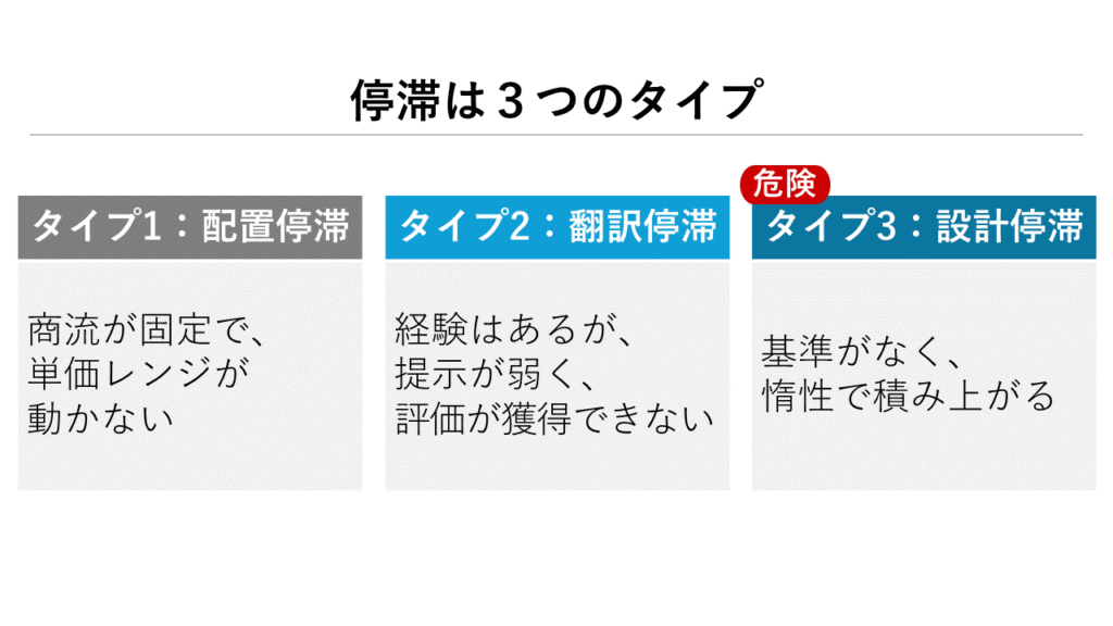 停滞タイプ診断マップ(①配置停滞 ②翻訳停滞 ③設計停滞)