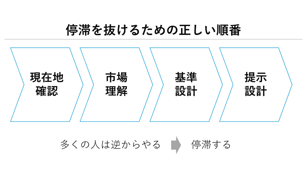 停滞を抜ける「正しい順番」(現在地確認→市場理解→基準設計→提示設計)
