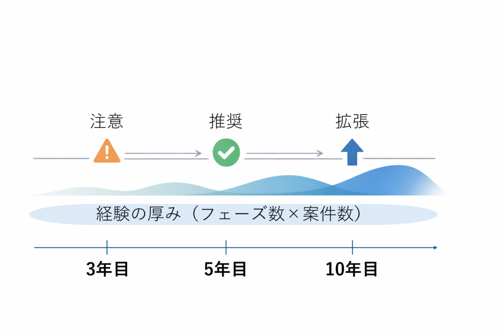 フリーランス転向に最適なタイミング