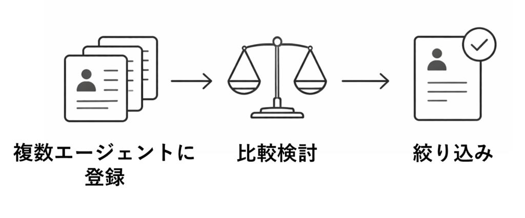 SAPフリーランス向けエージェントは複数登録で比較するのが基本