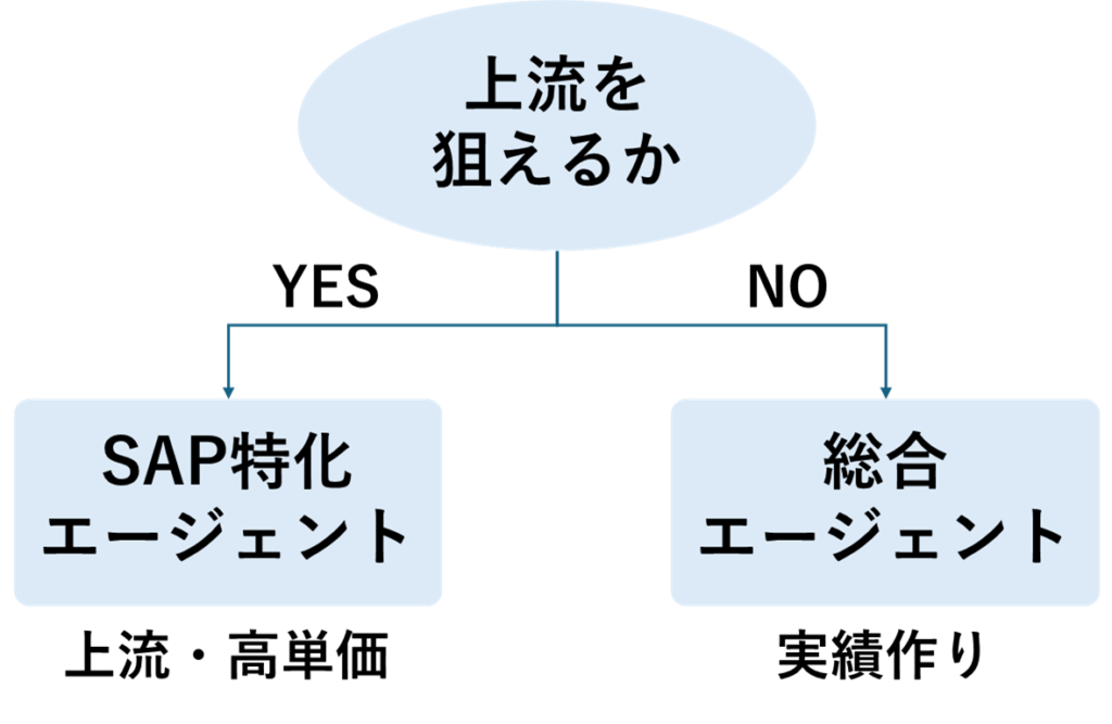 SAPフリーランスの商流ポジション別エージェント活用法