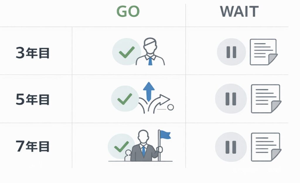 3年目・5年目・7年目の転職判断マップ。「自分は今、動く側なのか、待つ側なのか」