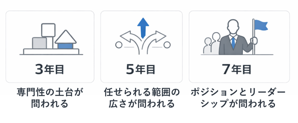 面接評価において3年目、5年目、7年目で問われる内容