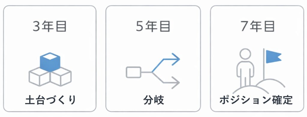 3年目、5年目、7年目の転職先の方向性