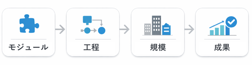 SAPコンサルの職務経歴書で書くべき4つの軸