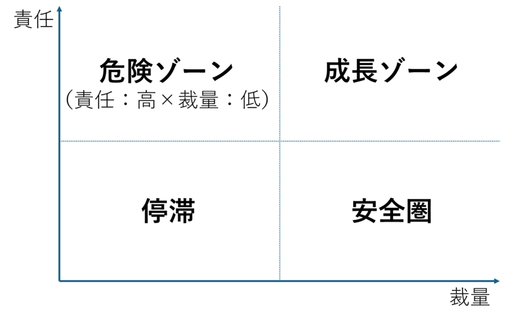 責任と裁量の４象限（