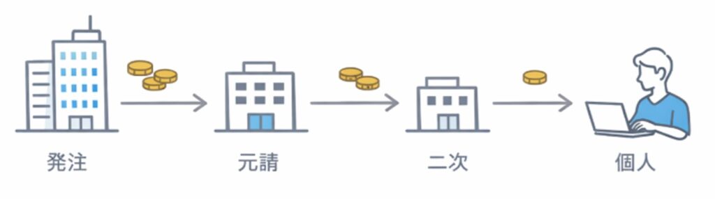 商流のポジションにより単価の天井は異なる