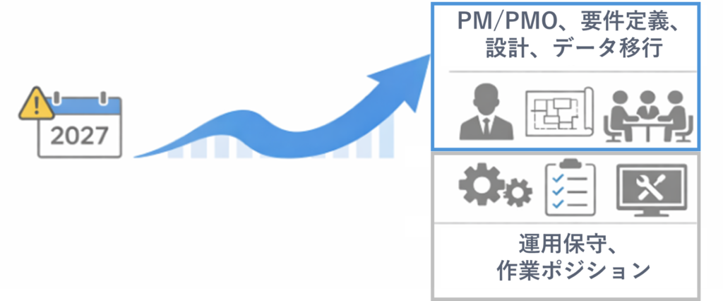 同じSAP 2027年問題の波でもコンサルにより乗れる位置が違う