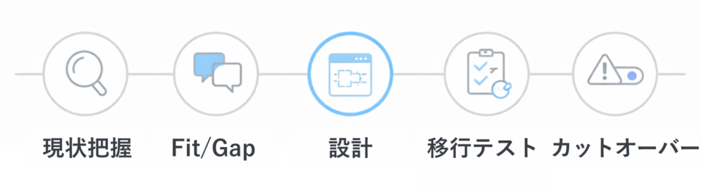 S/4HANA移行のフェーズ
