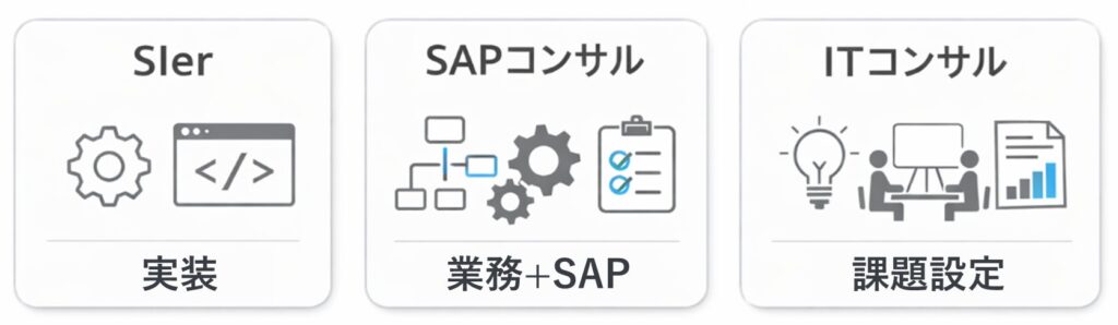 SIer、SAPコンサル、ITコンサルの位置関係