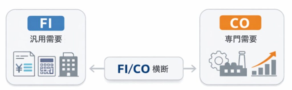 FIとCOの需要構造の違い